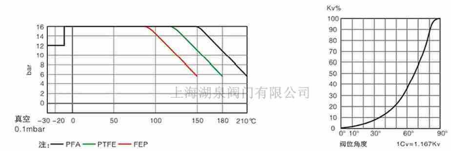 全襯PTFE、PFA襯氟蝶閥