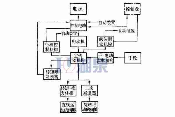 電動閘閥工作原理圖