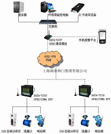 電動(dòng)閥門(mén)遠(yuǎn)程控制系統(tǒng)