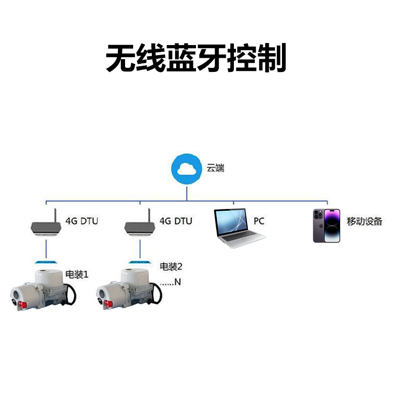 農(nóng)業(yè)節(jié)水灌溉用閥門（遠程控制電動球閥