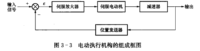 電動執(zhí)行機構的組成框圖