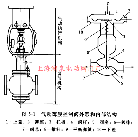 氣動(dòng)薄膜控制閥外形和內(nèi)部結(jié)構(gòu)