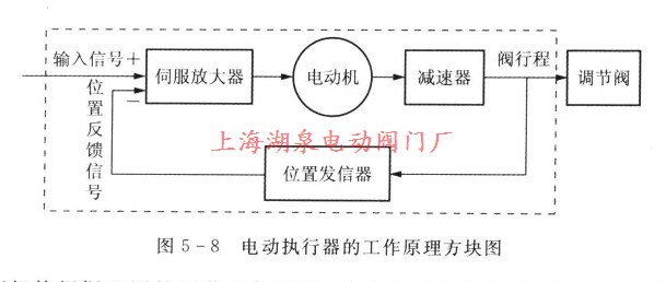 電動(dòng)執(zhí)行器的工作原理方塊圖